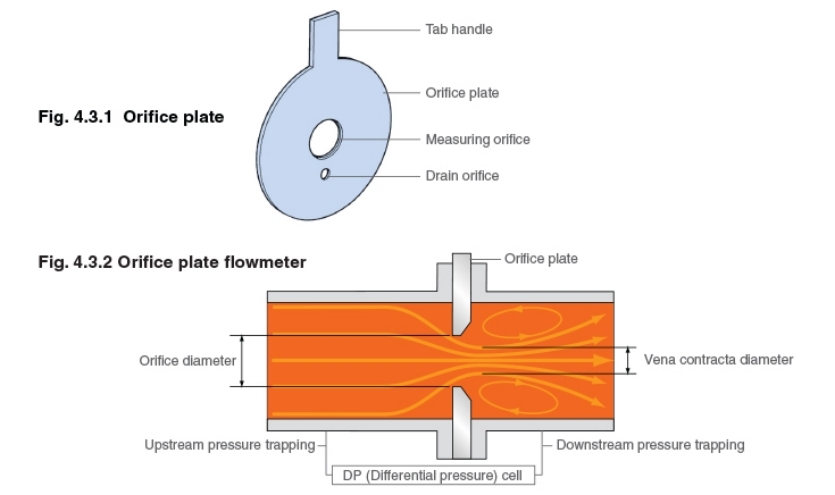 Orifice plate flowmeter introduction