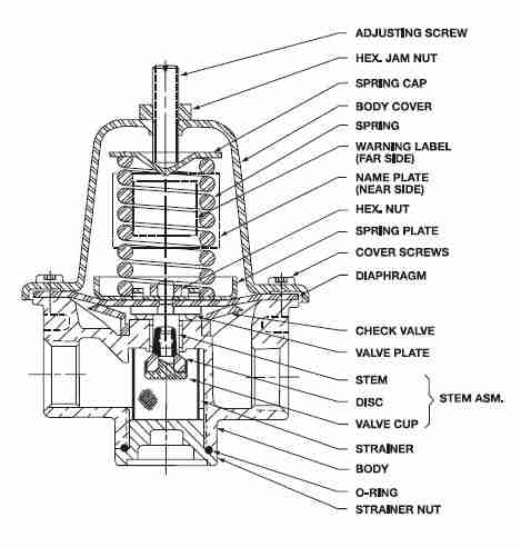 Components of pressure reducing valve