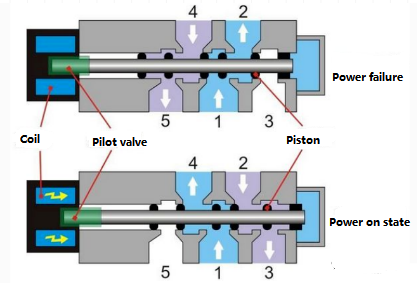 Fig.1 Structure of the two-position five-way solenoid valve