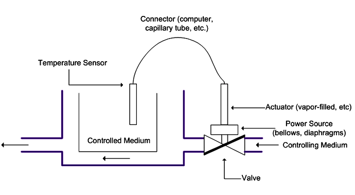 Figure 2 structure of temperature control valve