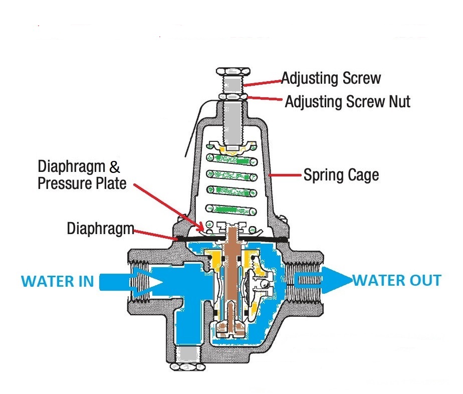 How does pressure reducing valve work