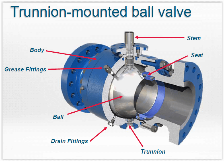 figure 2 parts of trunnion mounted ball valve