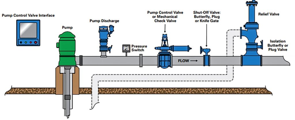 figure 5 selecting the valve for pump station