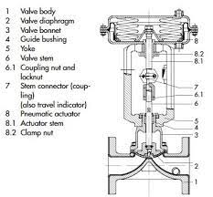 structure of pneumatic diaphragm control valve