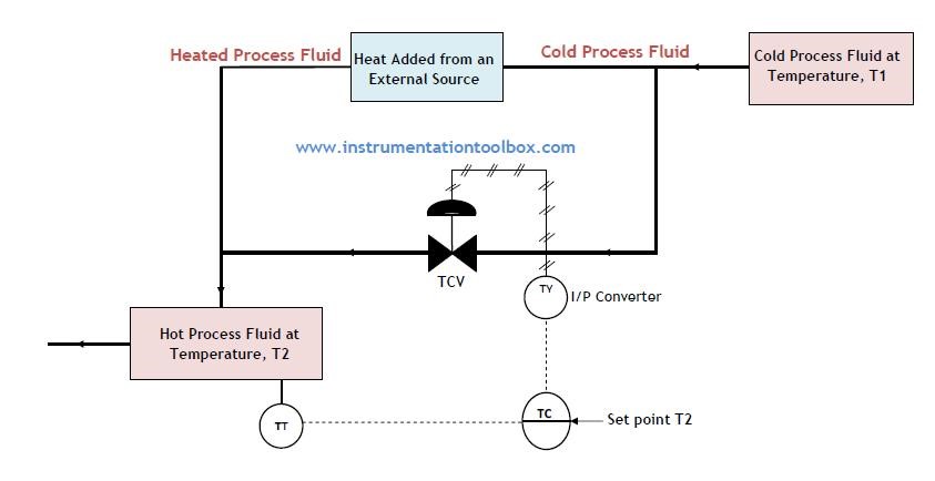 working principle of temperature control valve