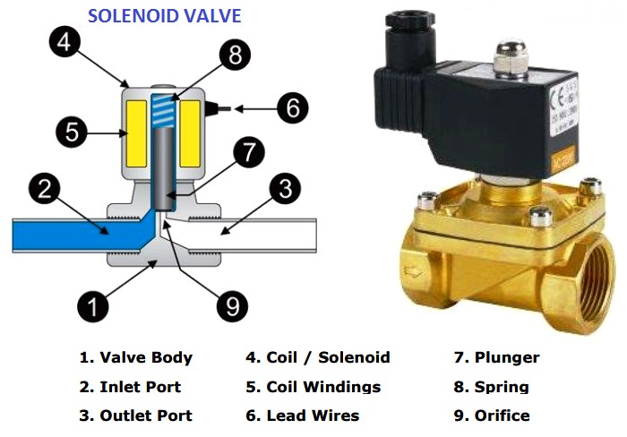 Components of a Solenoid Valve