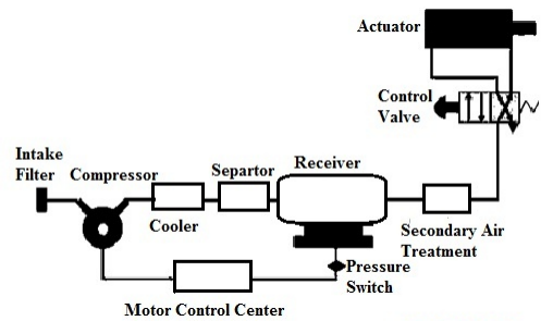 Figure 1 Pneumatic System Construction and Working