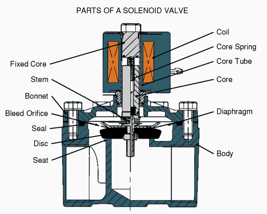Parts of a Pneumatic Solenoid Valve