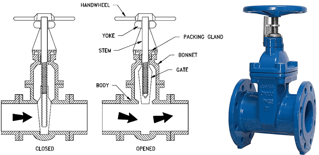 Gate valve working principle