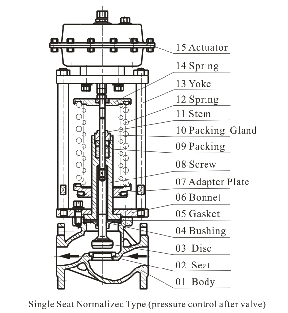 working system of the Self-regulated-control valve