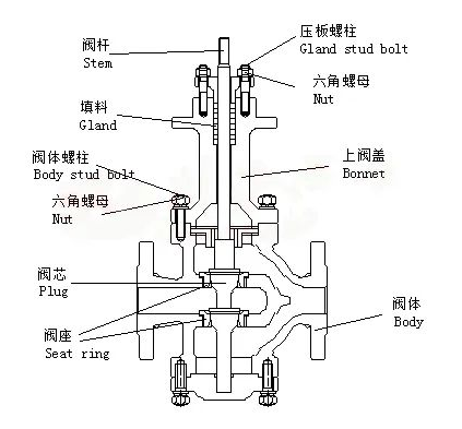 Structure of pneumatic double seated control valve