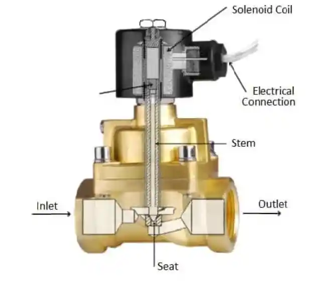 Components of solenoid valve
