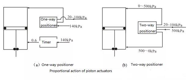 proportional action of piston actuator