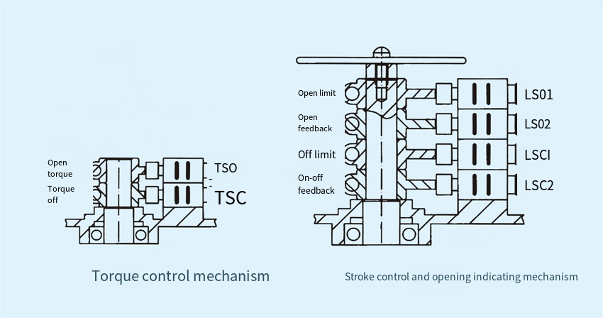 Adjustment of travel control mechanism