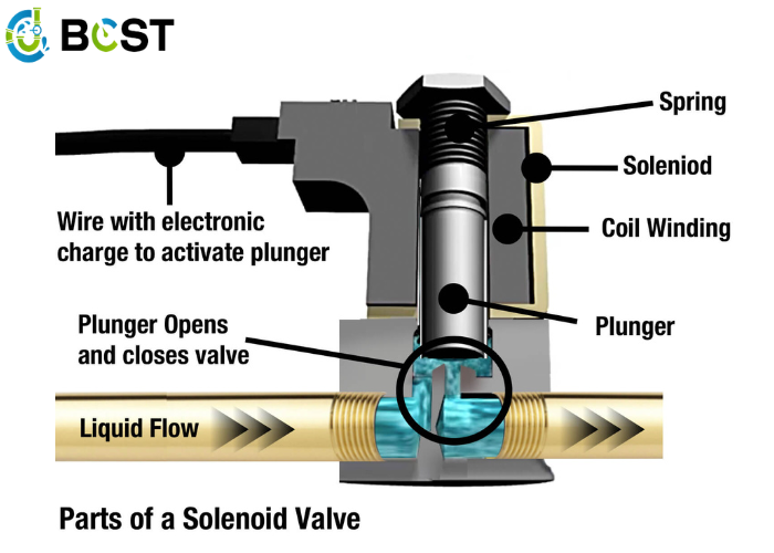 parts of solenoid valve