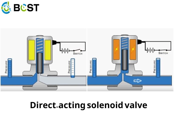 Direct-acting solenoid valve
