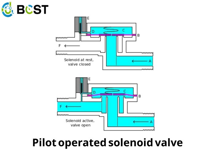 Pilot operated solenoid valve