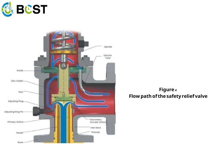 flow path of the safety relief valve