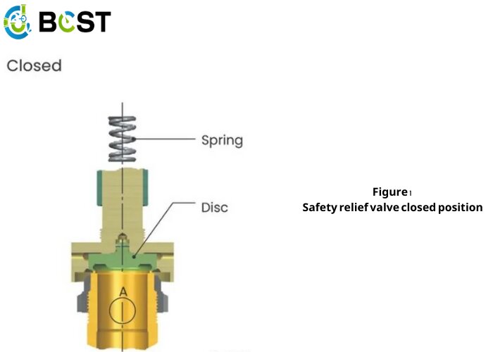 safety relief valve closed position