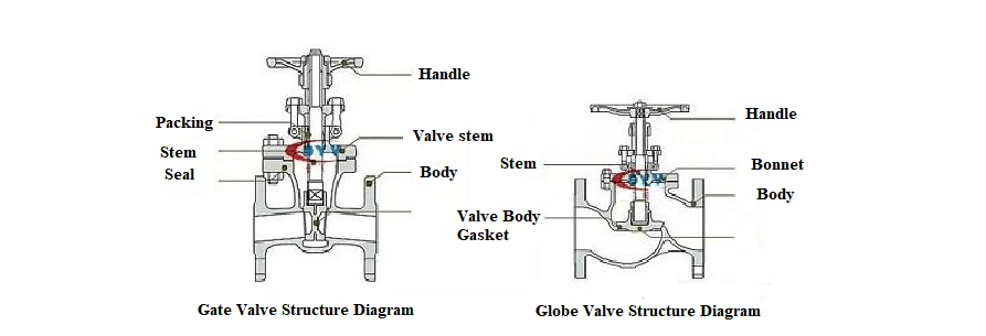 Different shapes between the globe valve and gate valve