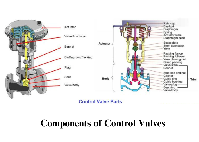 Components of Control Valves